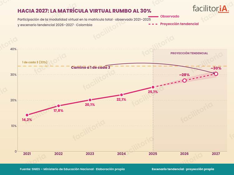 Menos estudiantes, decisiones más estratégicas