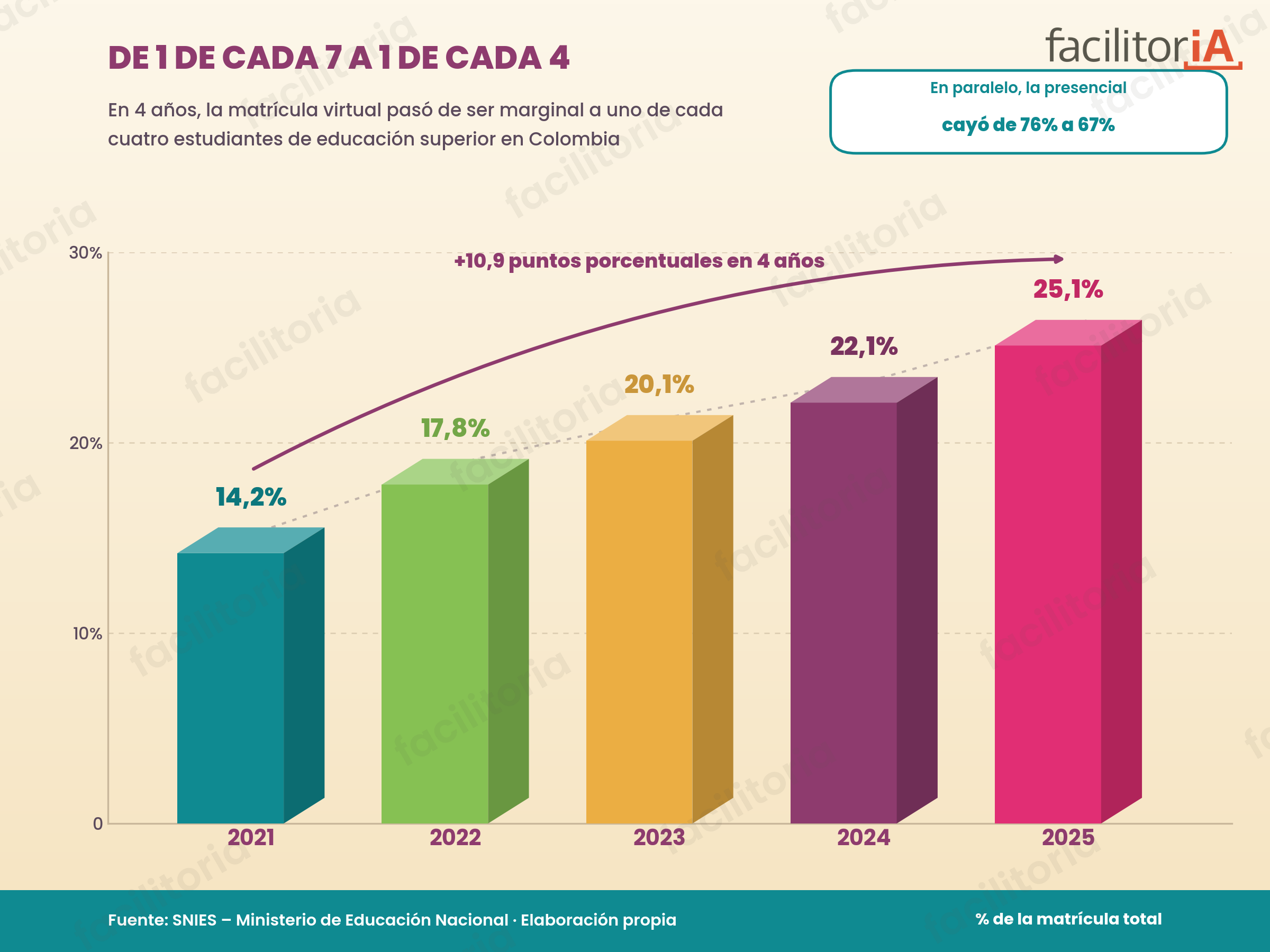 La educación superior en Colombia se volvió virtual