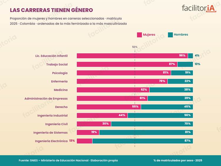 Las carreras tienen género: qué estudian ellas y qué ellos en Colombia